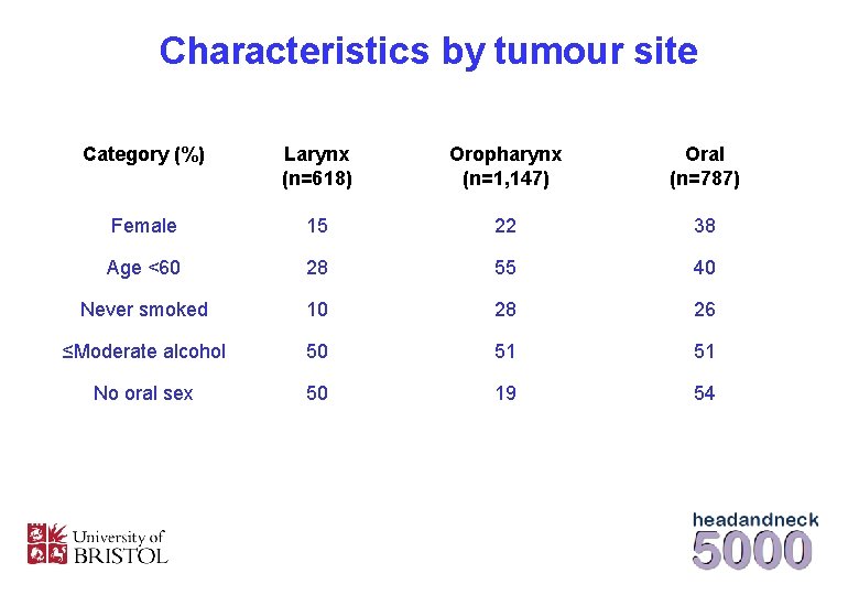 Characteristics by tumour site Category (%) Larynx (n=618) Oropharynx (n=1, 147) Oral (n=787) Female