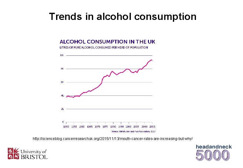 Trends in alcohol consumption http: //scienceblog. cancerresearchuk. org/2015/11/13/mouth-cancer-rates-are-increasing-but-why/ 
