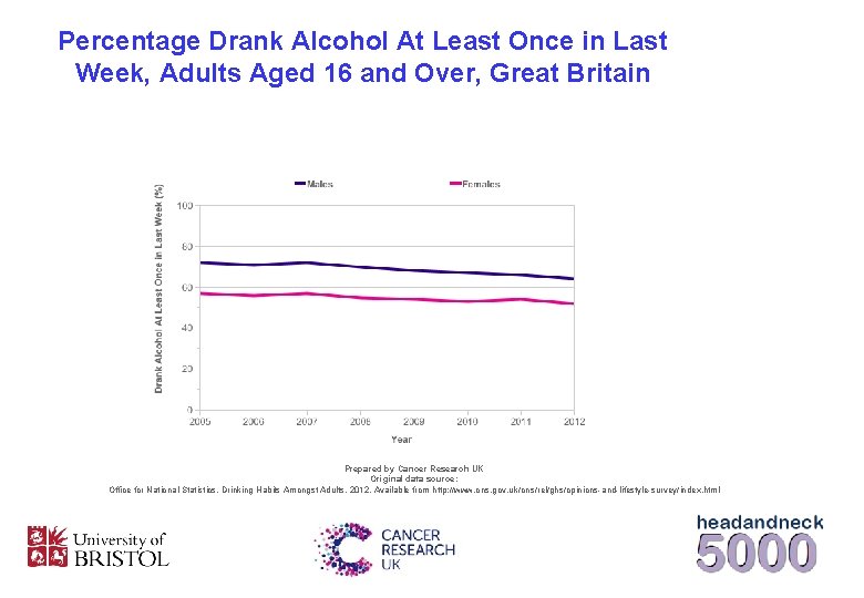 Percentage Drank Alcohol At Least Once in Last Week, Adults Aged 16 and Over,