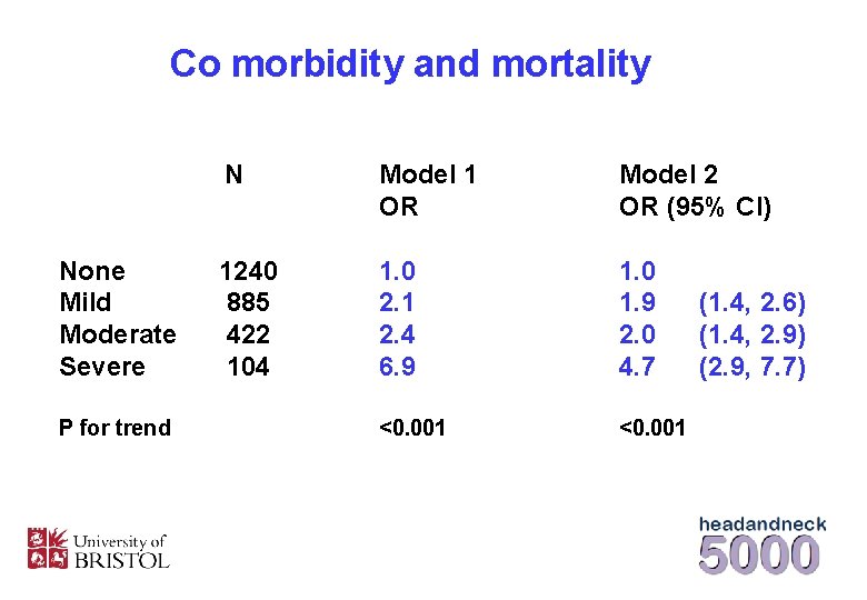 Co morbidity and mortality None Mild Moderate Severe P for trend N Model 1
