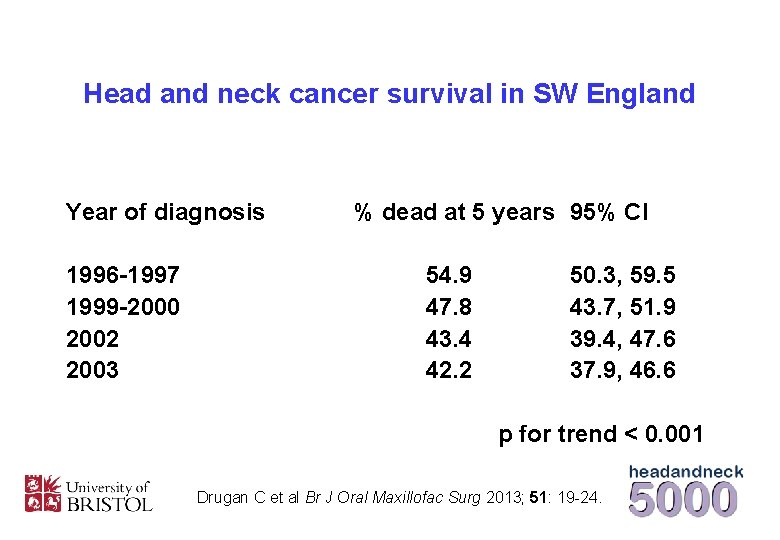 Head and neck cancer survival in SW England Year of diagnosis 1996 -1997 1999