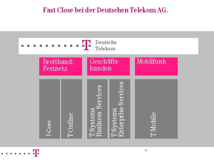 Fast Close bei der Deutschen Telekom AG. =======!"§ Mobilfunk T-Systems Enterprise Services Geschäftskunden T-Systems