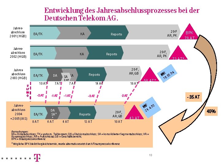 Entwicklung des Jahresabschlussprozesses bei der Deutschen Telekom AG. Jahresabschluss 2001 (HGB) EA/TK KA Jahresabschluss Entwicklung des Jahresabschlussprozesses bei der Deutschen Telekom AG. Jahresabschluss 2001 (HGB) EA/TK KA Jahresabschluss