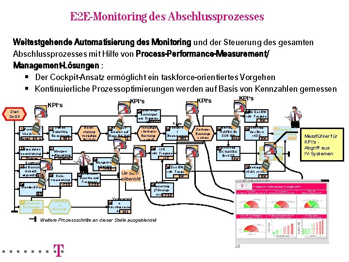 E 2 E-Monitoring des Abschlussprozesses Weitestgehende Automatisierung des Monitoring und der Steuerung des gesamten