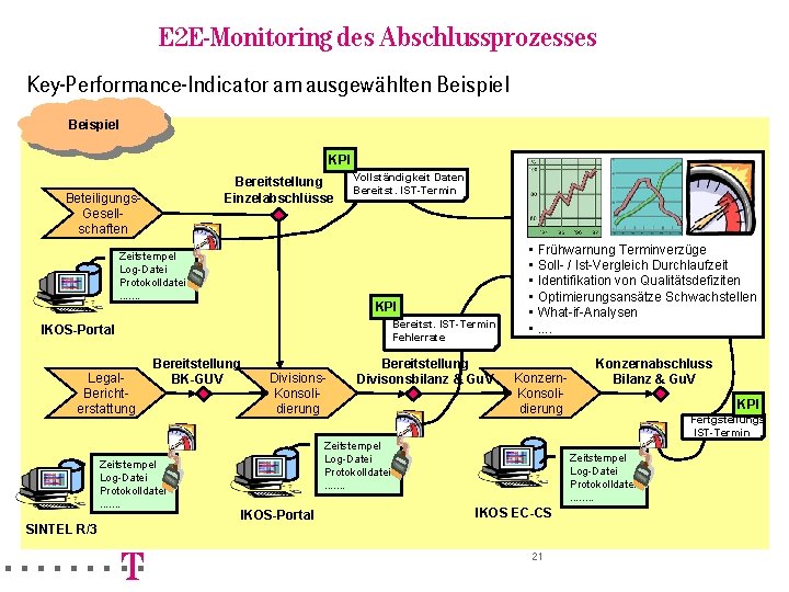 E 2 E-Monitoring des Abschlussprozesses Key-Performance-Indicator am ausgewählten Beispiel KPI Bereitstellung Einzelabschlüsse Beteiligungs. Gesellschaften E 2 E-Monitoring des Abschlussprozesses Key-Performance-Indicator am ausgewählten Beispiel KPI Bereitstellung Einzelabschlüsse Beteiligungs. Gesellschaften