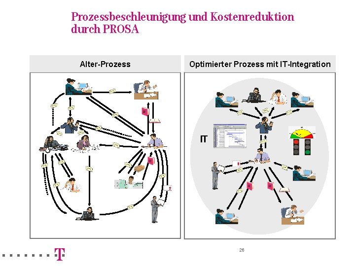 =======!"§ Prozessbeschleunigung und Kostenreduktion durch PROSA Alter-Prozess Optimierter Prozess mit IT-Integration IT 26 