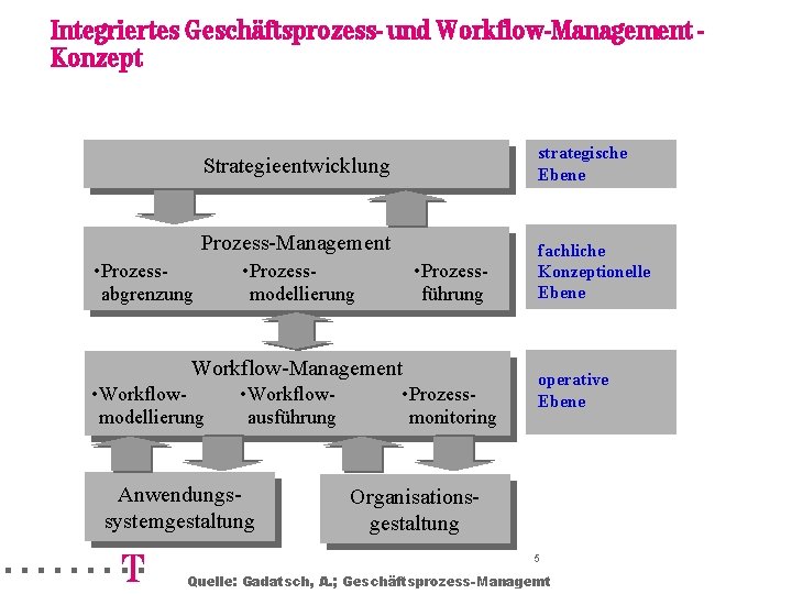 Integriertes Geschäftsprozess- und Workflow-Management Konzept strategische Ebene Strategieentwicklung Prozess-Management • Prozessabgrenzung • Prozessmodellierung •