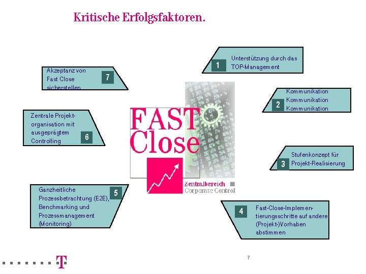 Kritische Erfolgsfaktoren. Akzeptanz von Fast Close sicherstellen 1 Unterstützung durch das TOP-Management 7 Kommunikation