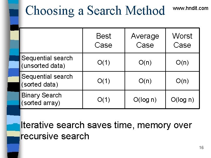Choosing a Search Method www. hndit. com Best Case Average Case Worst Case Sequential Choosing a Search Method www. hndit. com Best Case Average Case Worst Case Sequential