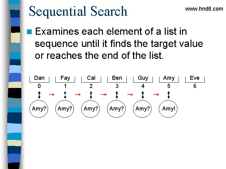 Sequential Search www. hndit. com n Examines each element of a list in sequence Sequential Search www. hndit. com n Examines each element of a list in sequence