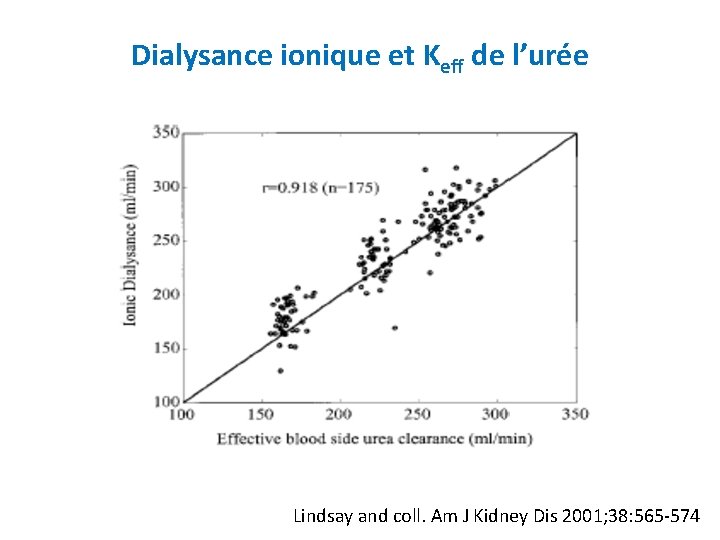 Dialysance ionique et Keff de l’urée Lindsay and coll. Am J Kidney Dis 2001;