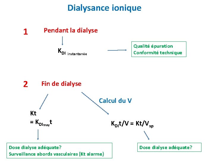 Dialysance ionique 1 Pendant la dialyse Qualité épuration Conformité technique KDI instantanée 2 Fin