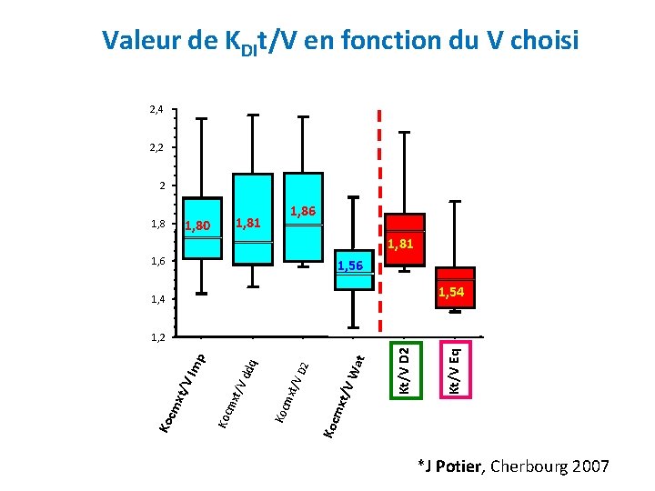 Valeur de KDIt/V en fonction du V choisi 2, 4 2, 2 2 1,