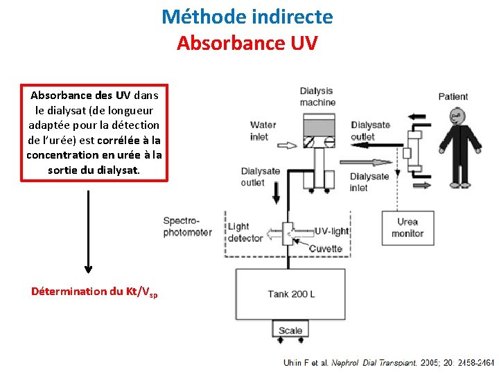 Méthode indirecte Absorbance UV Absorbance des UV dans le dialysat (de longueur adaptée pour