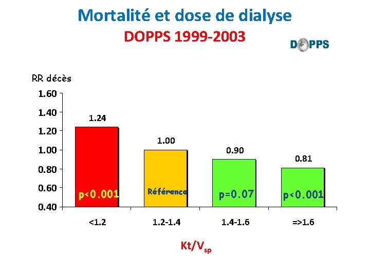 Mortalité et dose de dialyse DOPPS 1999 -2003 RR décès 1. 60 1. 40