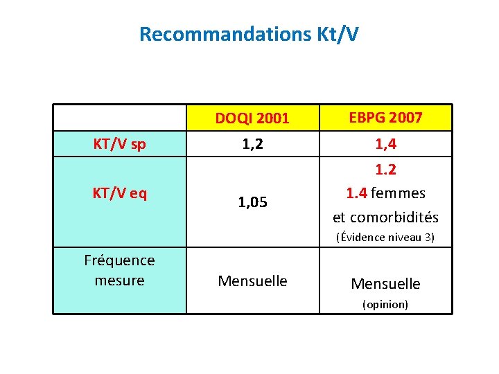 Recommandations Kt/V KT/V sp KT/V eq DOQI 2001 EBPG 2007 1, 2 1, 4