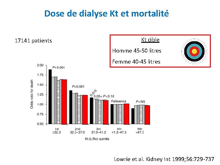Dose de dialyse Kt et mortalité 17141 patients Kt cible Homme 45 -50 litres
