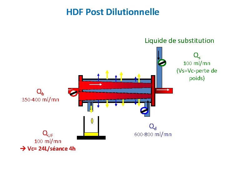 HDF Post Dilutionnelle Liquide de substitution Qs 100 ml/mn (Vs=Vc-perte de poids) Q b