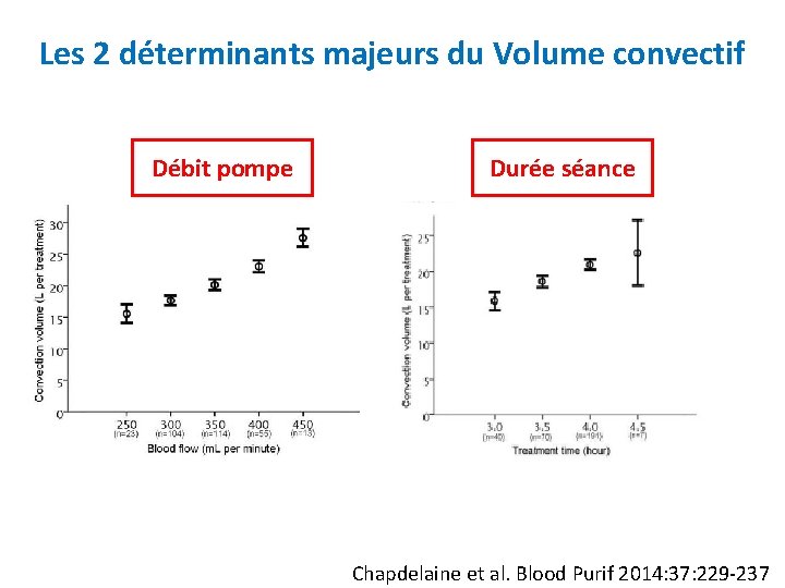 Les 2 déterminants majeurs du Volume convectif Débit pompe Durée séance Chapdelaine et al.