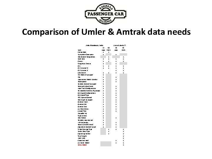 Comparison of Umler & Amtrak data needs Umler Mandatory Fields 32 10 Field Loco