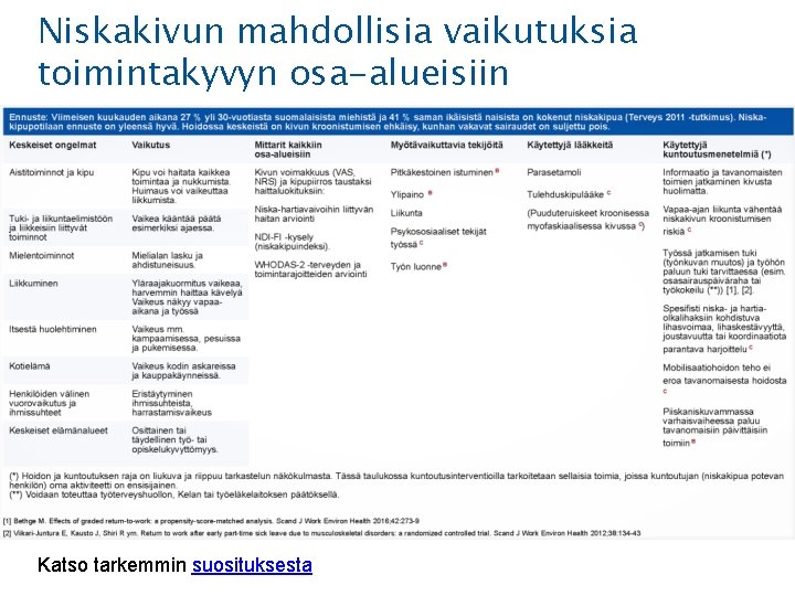 Niskakivun mahdollisia vaikutuksia toimintakyvyn osa-alueisiin Katso tarkemmin suosituksesta 