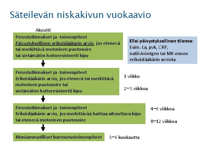Säteilevän niskakivun vuokaavio Akuutti Perustutkimukset ja -toimenpiteet Päivystyksellinen erikoislääkärin arvio, jos etenevä tai merkittävä