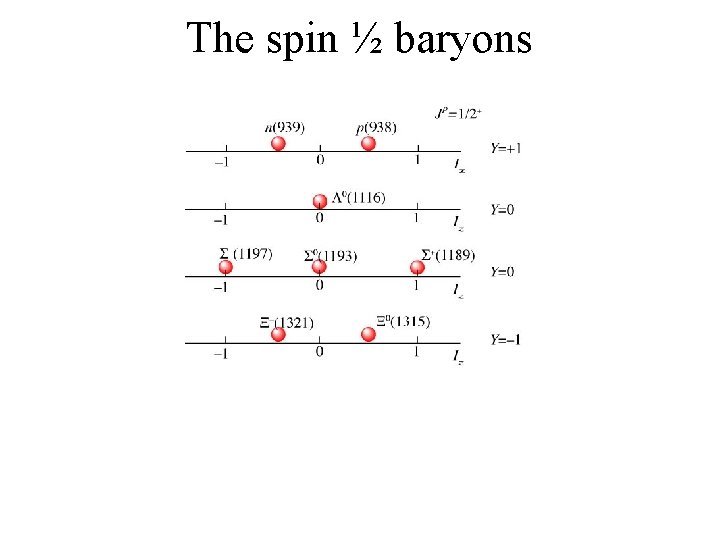 The spin ½ baryons 