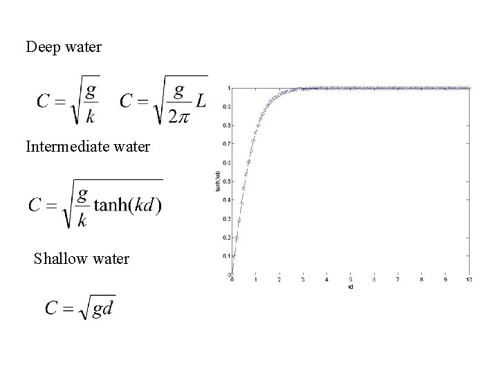 Deep water Intermediate water Shallow water 