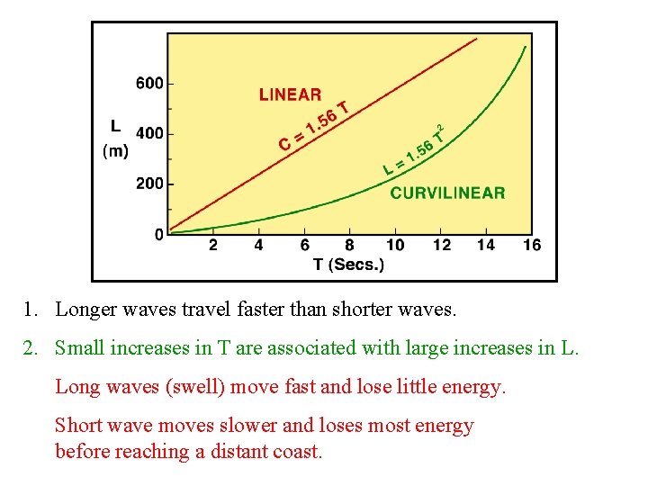 1. Longer waves travel faster than shorter waves. 2. Small increases in T are