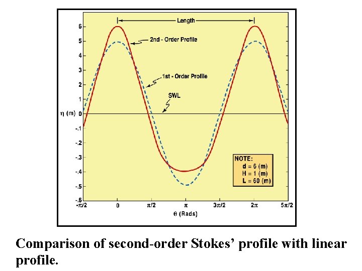 Comparison of second-order Stokes’ profile with linear profile. 
