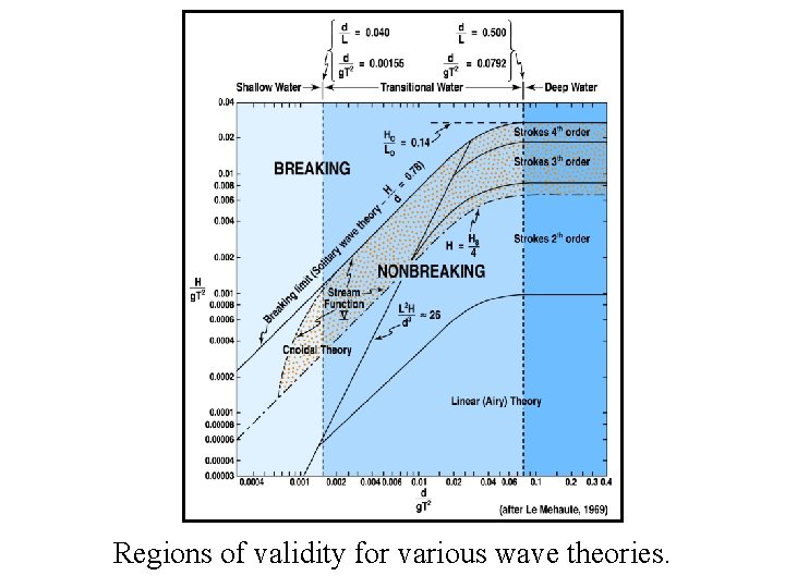 Regions of validity for various wave theories. 