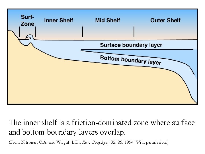 The inner shelf is a friction-dominated zone where surface and bottom boundary layers overlap.