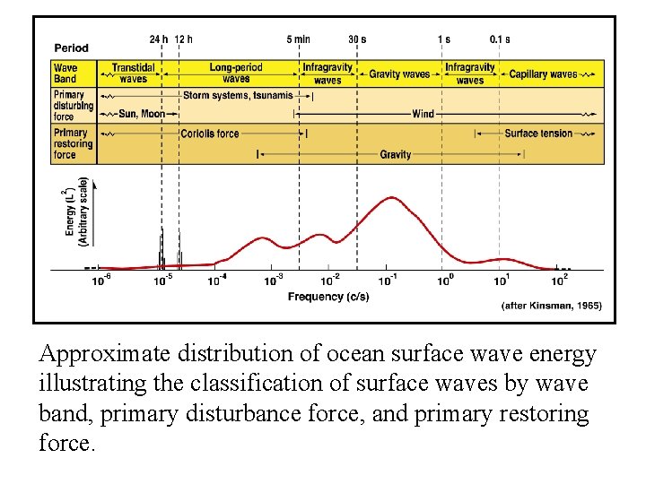 Approximate distribution of ocean surface wave energy illustrating the classification of surface waves by