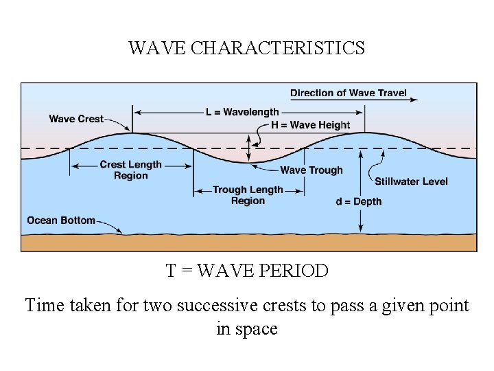 WAVE CHARACTERISTICS T = WAVE PERIOD Time taken for two successive crests to pass