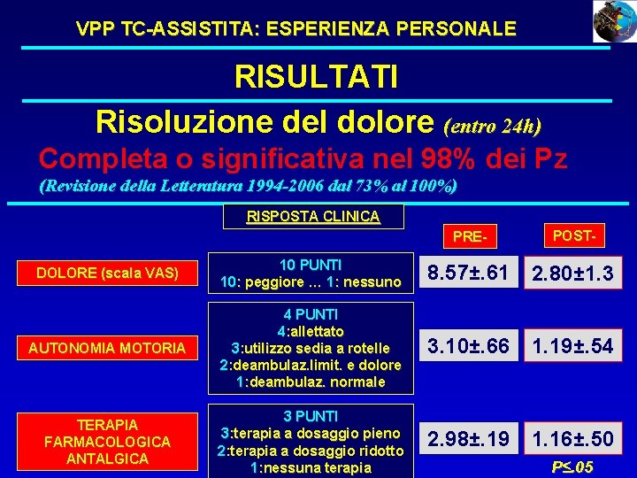 VPP TC-ASSISTITA: ESPERIENZA PERSONALE RISULTATI Risoluzione del dolore (entro 24 h) Completa o significativa