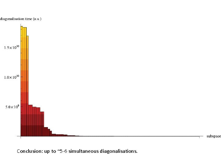 Conclusion: up to ~5 -6 simultaneous diagonalisations. Conclusion: up to ~5 -6 simultaneous diagonalisations.