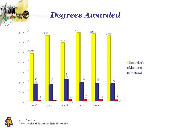 Degrees Awarded North Carolina Agricultural and Technical State University 