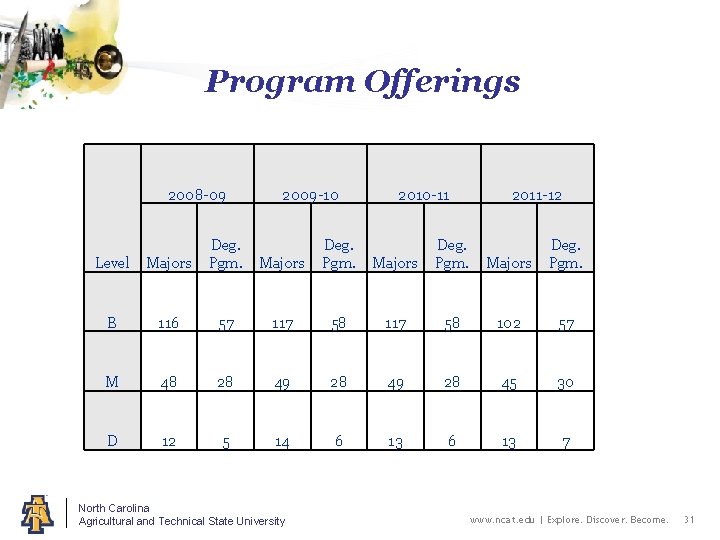 Program Offerings 2008 -09 2009 -10 Majors Deg. Pgm. 2010 -11 2011 -12 Level