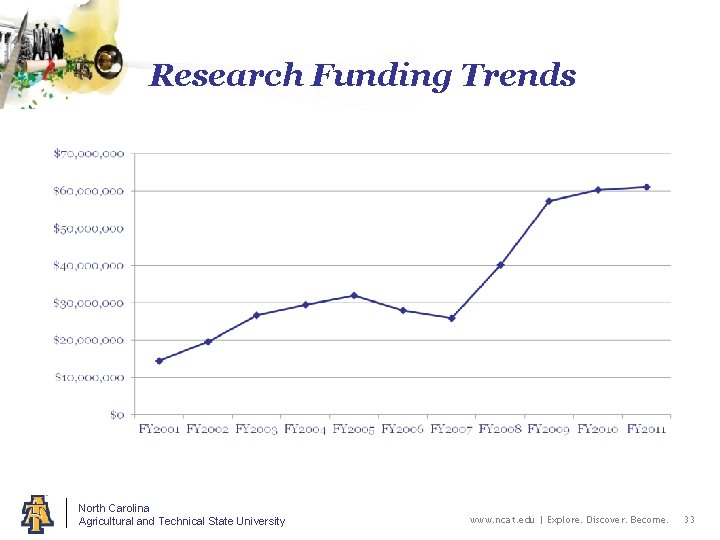 Research Funding Trends North Carolina Agricultural and Technical State University www. ncat. edu |