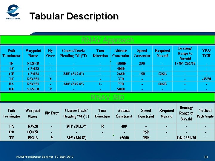 Tabular Description RNAV Approach RNAV SID AIXM Procedures Seminar 1 -2 Sept 2010 30