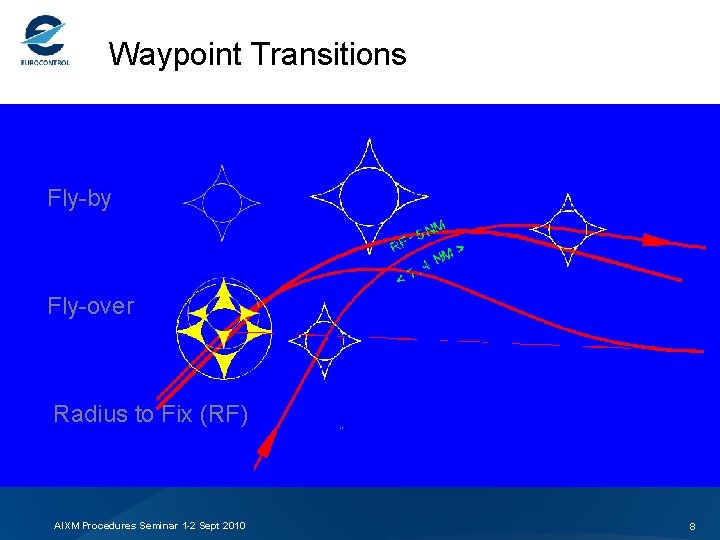 Waypoint Transitions Fly-by Fly-over Radius to Fix (RF) AIXM Procedures Seminar 1 -2 Sept