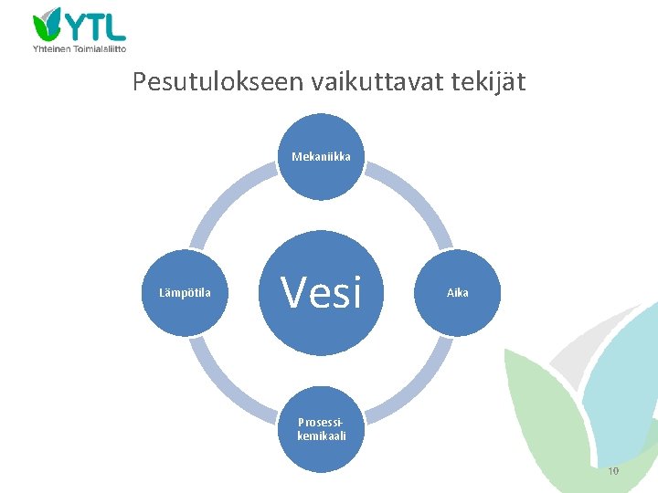 Pesutulokseen vaikuttavat tekijät Mekaniikka Lämpötila Vesi Aika Prosessikemikaali 10 