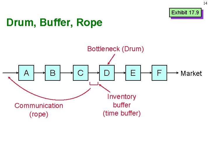 14 Exhibit 17. 9 Drum, Buffer, Rope Bottleneck (Drum) A B Communication (rope) C