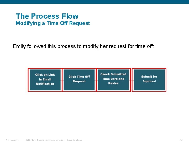 The Process Flow Modifying a Time Off Request Emily followed this process to modify