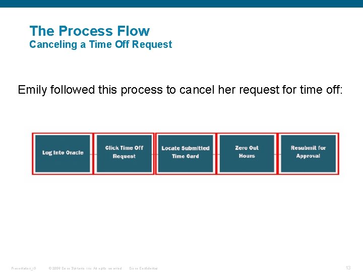 The Process Flow Canceling a Time Off Request Emily followed this process to cancel