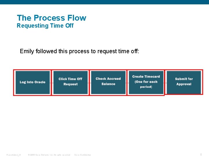 The Process Flow Requesting Time Off Emily followed this process to request time off: