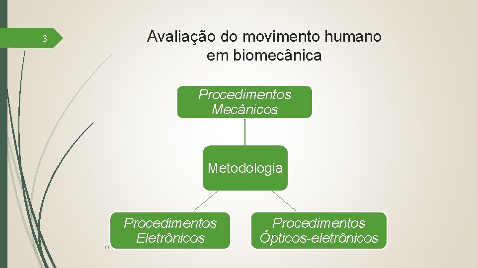 3 Avaliação do movimento humano em biomecânica Procedimentos Mecânicos Metodologia Procedimentos Eletrônicos Fundamentos de