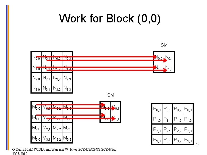 Work for Block (0, 0) SM N 0, 0 N 0, 1 N 0,