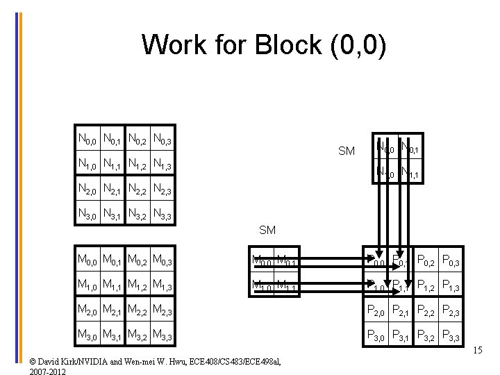Work for Block (0, 0) N 0, 0 N 0, 1 N 0, 2