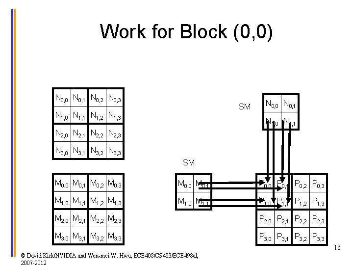 Work for Block (0, 0) N 0, 0 N 0, 1 N 0, 2